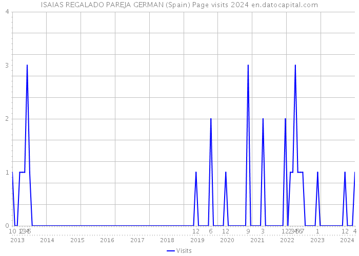 ISAIAS REGALADO PAREJA GERMAN (Spain) Page visits 2024 