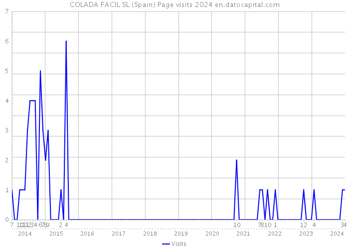 COLADA FACIL SL (Spain) Page visits 2024 