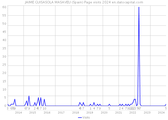JAIME GUISASOLA MASAVEU (Spain) Page visits 2024 