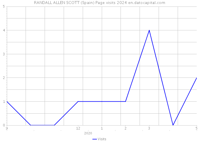 RANDALL ALLEN SCOTT (Spain) Page visits 2024 