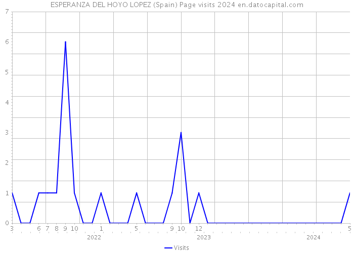 ESPERANZA DEL HOYO LOPEZ (Spain) Page visits 2024 