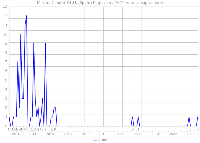 Marina Calafat S.L.U. (Spain) Page visits 2024 