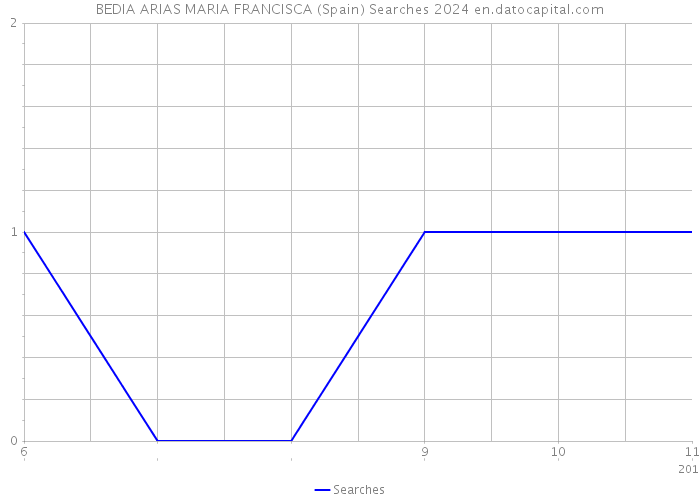 BEDIA ARIAS MARIA FRANCISCA (Spain) Searches 2024 