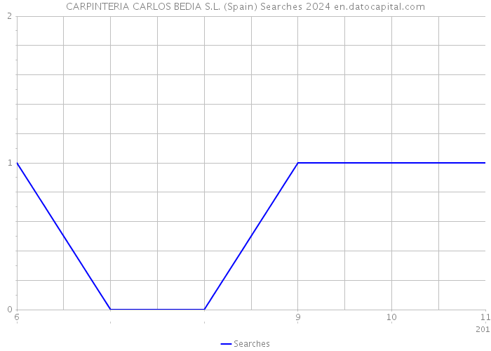 CARPINTERIA CARLOS BEDIA S.L. (Spain) Searches 2024 