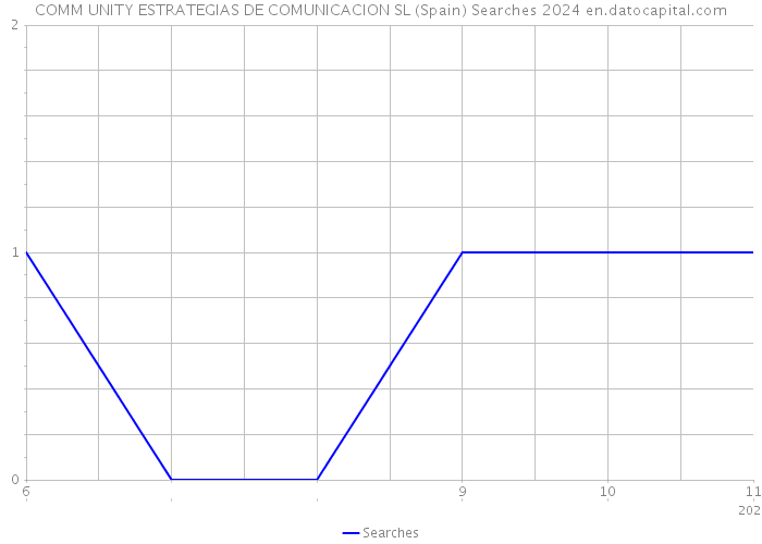 COMM UNITY ESTRATEGIAS DE COMUNICACION SL (Spain) Searches 2024 
