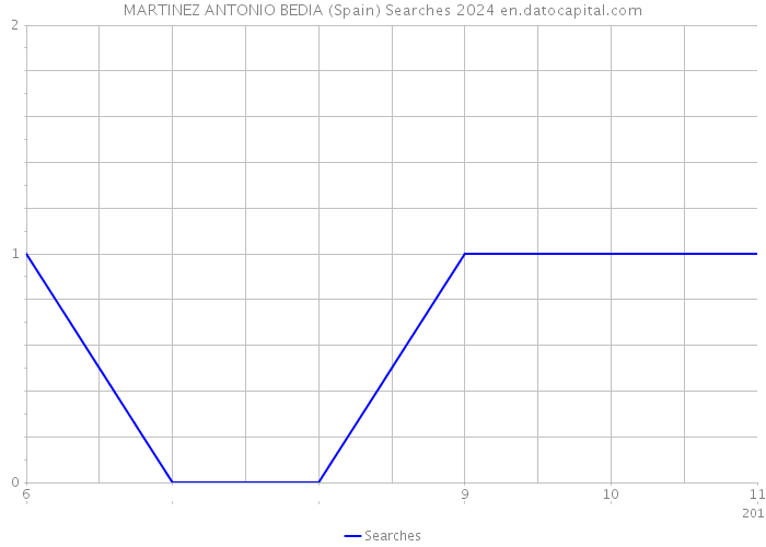 MARTINEZ ANTONIO BEDIA (Spain) Searches 2024 