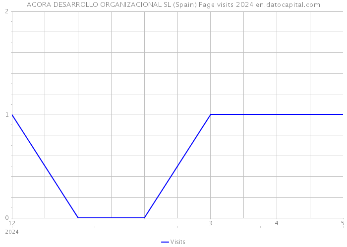 AGORA DESARROLLO ORGANIZACIONAL SL (Spain) Page visits 2024 