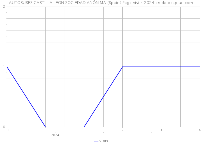 AUTOBUSES CASTILLA LEON SOCIEDAD ANÓNIMA (Spain) Page visits 2024 
