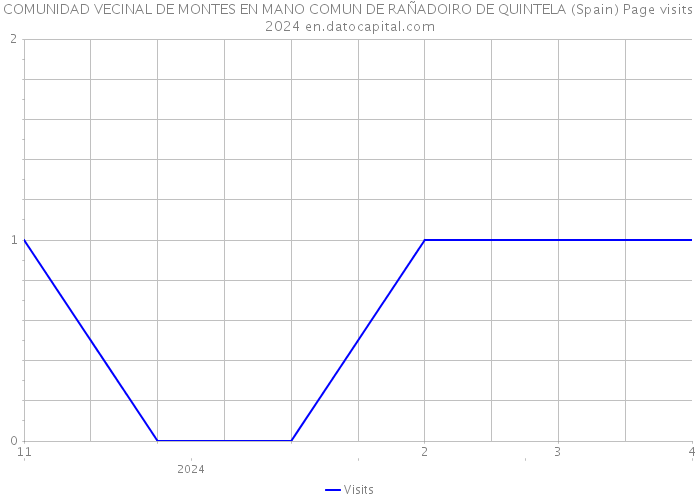 COMUNIDAD VECINAL DE MONTES EN MANO COMUN DE RAÑADOIRO DE QUINTELA (Spain) Page visits 2024 