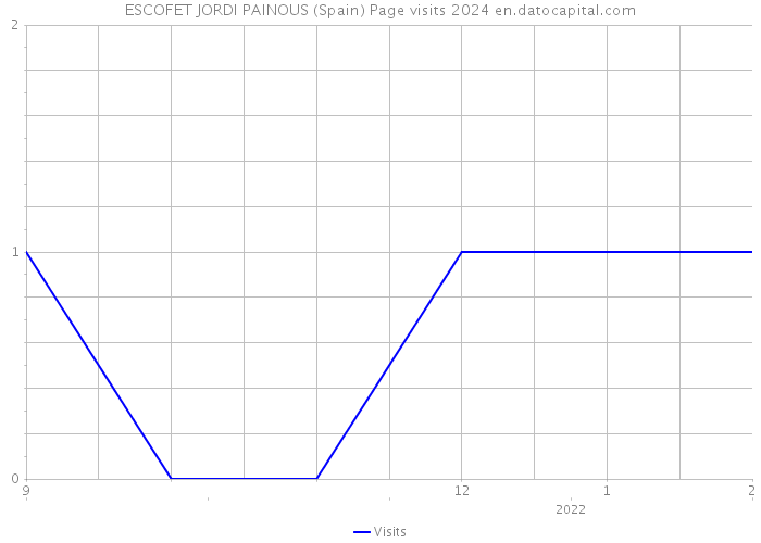 ESCOFET JORDI PAINOUS (Spain) Page visits 2024 