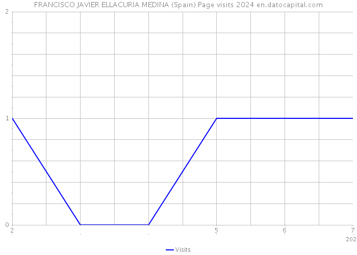 FRANCISCO JAVIER ELLACURIA MEDINA (Spain) Page visits 2024 