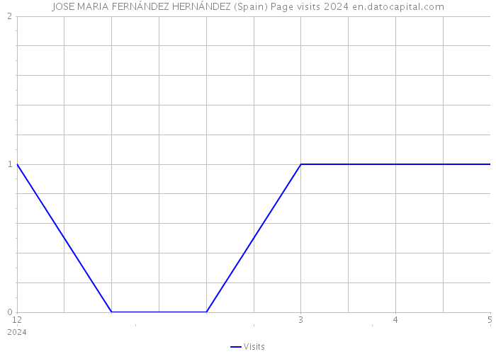 JOSE MARIA FERNÁNDEZ HERNÁNDEZ (Spain) Page visits 2024 