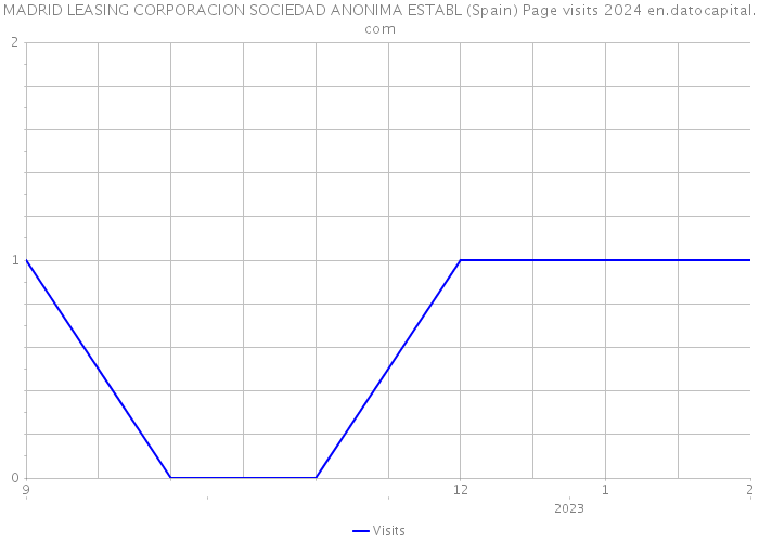 MADRID LEASING CORPORACION SOCIEDAD ANONIMA ESTABL (Spain) Page visits 2024 