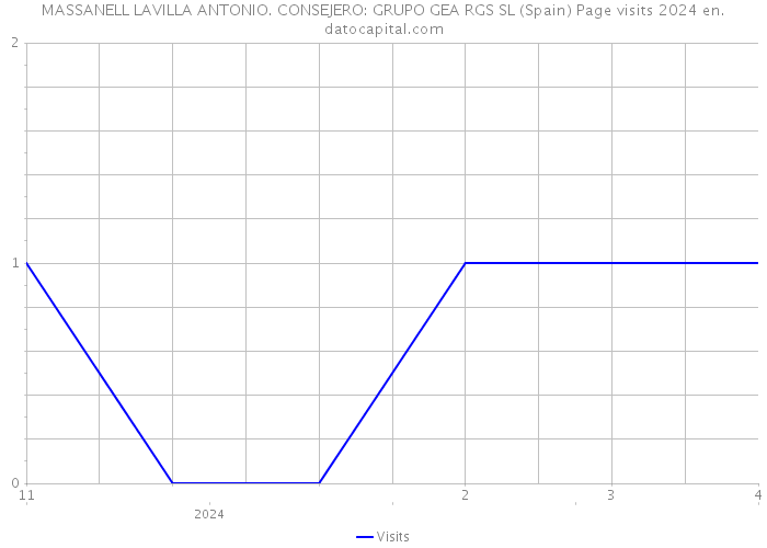 MASSANELL LAVILLA ANTONIO. CONSEJERO: GRUPO GEA RGS SL (Spain) Page visits 2024 