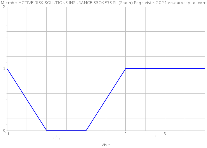 Miembr: ACTIVE RISK SOLUTIONS INSURANCE BROKERS SL (Spain) Page visits 2024 