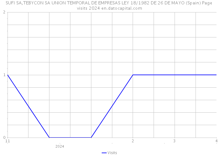 SUFI SA,TEBYCON SA UNION TEMPORAL DE EMPRESAS LEY 18/1982 DE 26 DE MAYO (Spain) Page visits 2024 