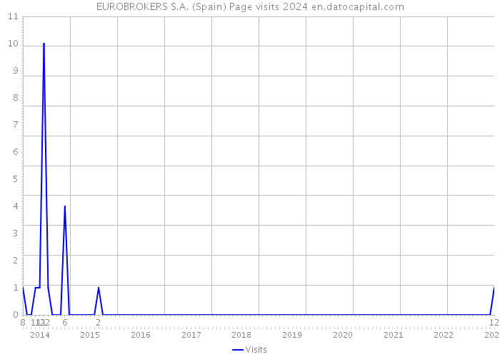 EUROBROKERS S.A. (Spain) Page visits 2024 