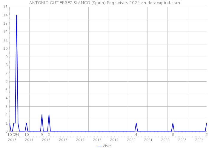 ANTONIO GUTIERREZ BLANCO (Spain) Page visits 2024 