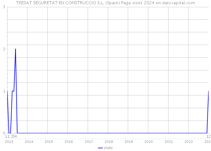 TRESAT SEGURETAT EN CONSTRUCCIO S.L. (Spain) Page visits 2024 