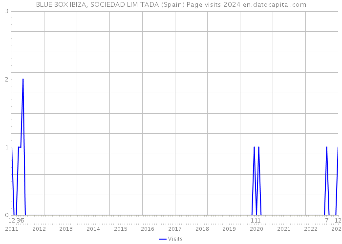 BLUE BOX IBIZA, SOCIEDAD LIMITADA (Spain) Page visits 2024 