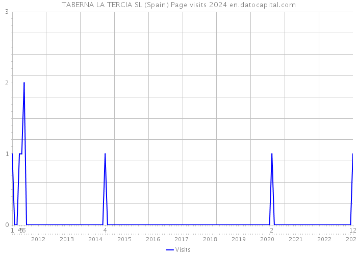 TABERNA LA TERCIA SL (Spain) Page visits 2024 