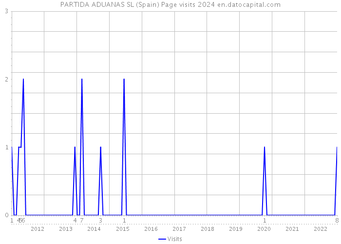 PARTIDA ADUANAS SL (Spain) Page visits 2024 