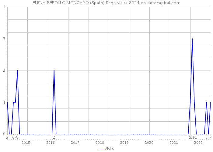 ELENA REBOLLO MONCAYO (Spain) Page visits 2024 