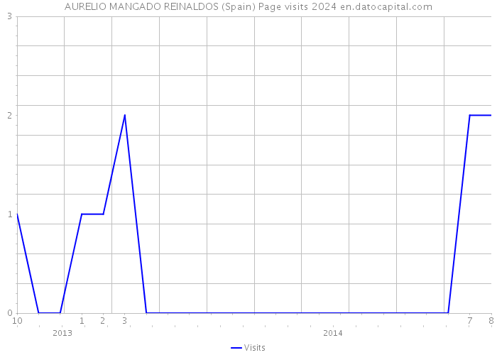 AURELIO MANGADO REINALDOS (Spain) Page visits 2024 