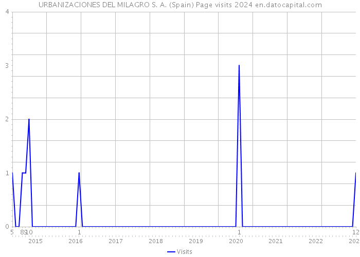 URBANIZACIONES DEL MILAGRO S. A. (Spain) Page visits 2024 