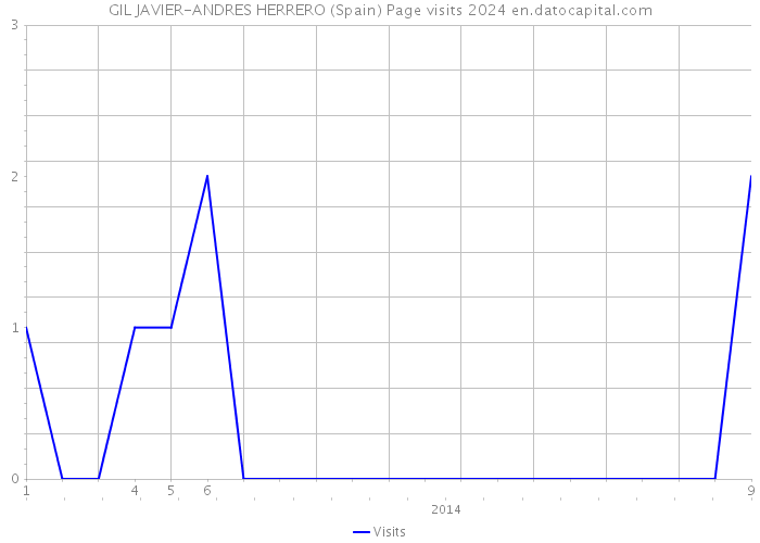 GIL JAVIER-ANDRES HERRERO (Spain) Page visits 2024 
