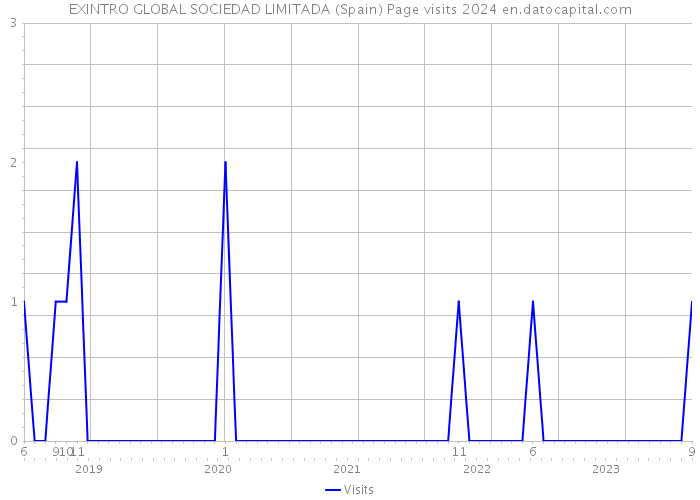 EXINTRO GLOBAL SOCIEDAD LIMITADA (Spain) Page visits 2024 