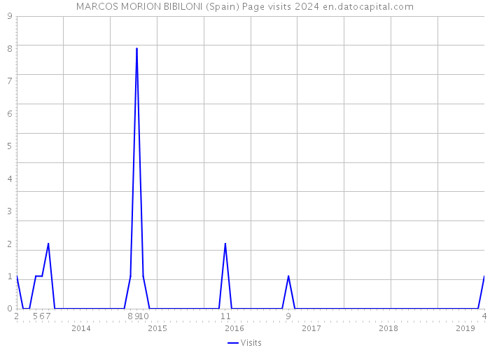 MARCOS MORION BIBILONI (Spain) Page visits 2024 