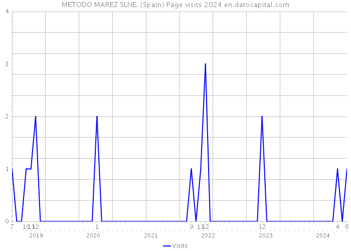 METODO MAREZ SLNE. (Spain) Page visits 2024 