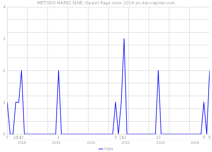 METODO MAREZ SLNE. (Spain) Page visits 2024 