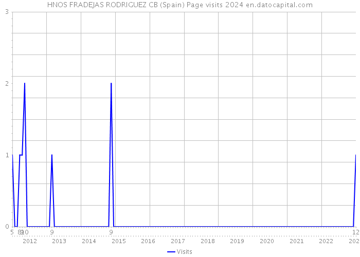 HNOS FRADEJAS RODRIGUEZ CB (Spain) Page visits 2024 