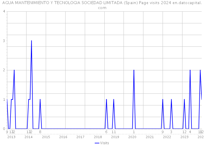 AGUA MANTENIMIENTO Y TECNOLOGIA SOCIEDAD LIMITADA (Spain) Page visits 2024 