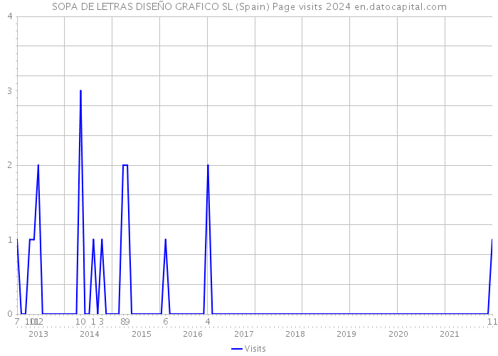 SOPA DE LETRAS DISEÑO GRAFICO SL (Spain) Page visits 2024 