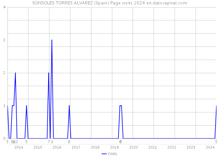 SONSOLES TORRES ALVAREZ (Spain) Page visits 2024 