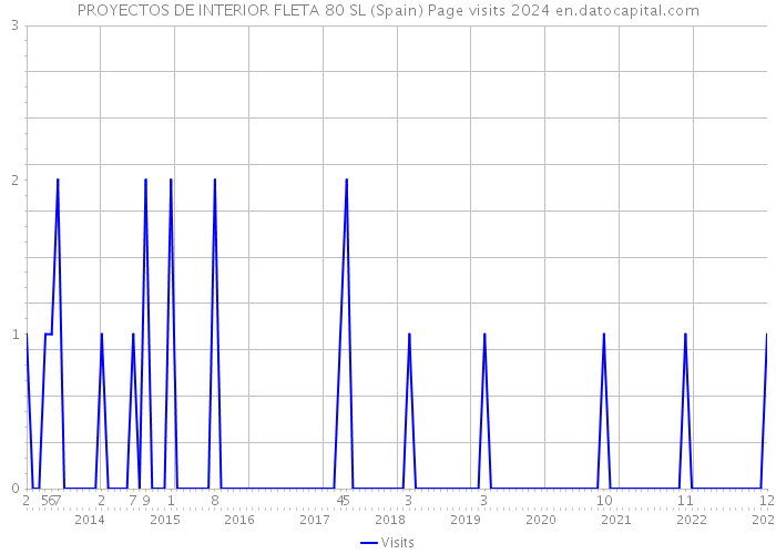 PROYECTOS DE INTERIOR FLETA 80 SL (Spain) Page visits 2024 