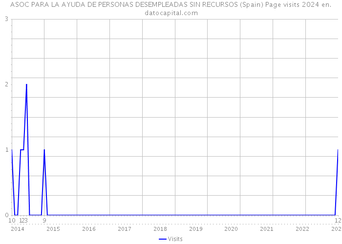 ASOC PARA LA AYUDA DE PERSONAS DESEMPLEADAS SIN RECURSOS (Spain) Page visits 2024 