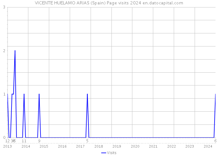 VICENTE HUELAMO ARIAS (Spain) Page visits 2024 