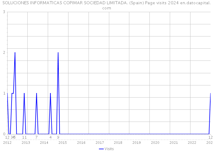 SOLUCIONES INFORMATICAS COPIMAR SOCIEDAD LIMITADA. (Spain) Page visits 2024 