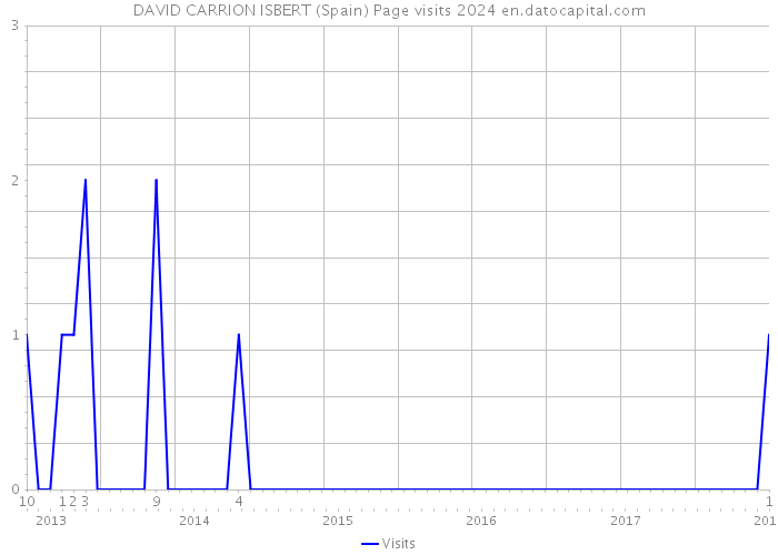 DAVID CARRION ISBERT (Spain) Page visits 2024 