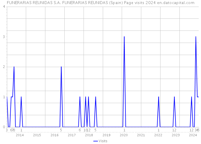 FUNERARIAS REUNIDAS S.A. FUNERARIAS REUNIDAS (Spain) Page visits 2024 