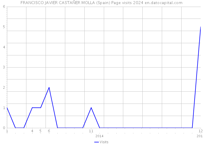 FRANCISCO JAVIER CASTAÑER MOLLA (Spain) Page visits 2024 