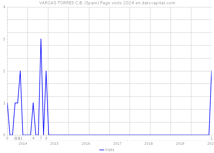 VARGAS TORRES C.B. (Spain) Page visits 2024 