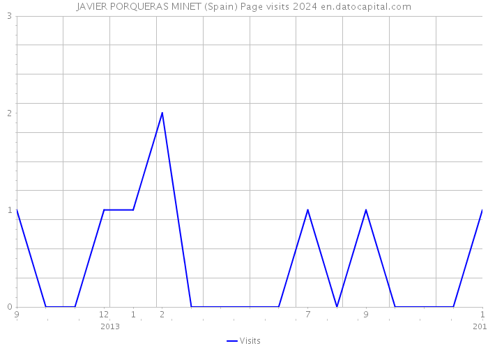 JAVIER PORQUERAS MINET (Spain) Page visits 2024 