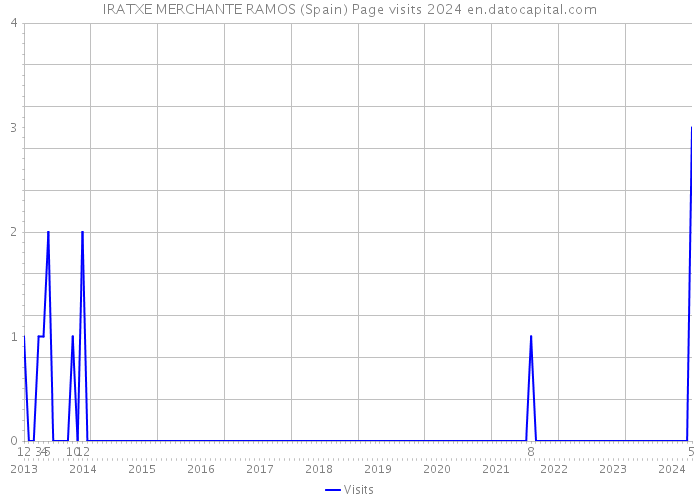 IRATXE MERCHANTE RAMOS (Spain) Page visits 2024 