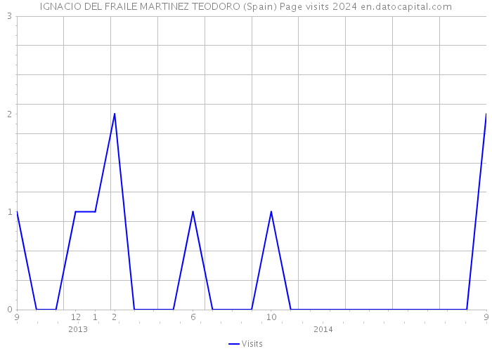 IGNACIO DEL FRAILE MARTINEZ TEODORO (Spain) Page visits 2024 
