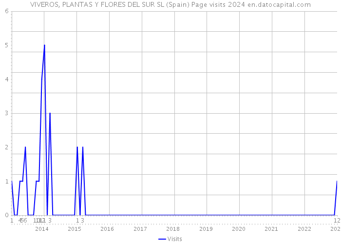 VIVEROS, PLANTAS Y FLORES DEL SUR SL (Spain) Page visits 2024 